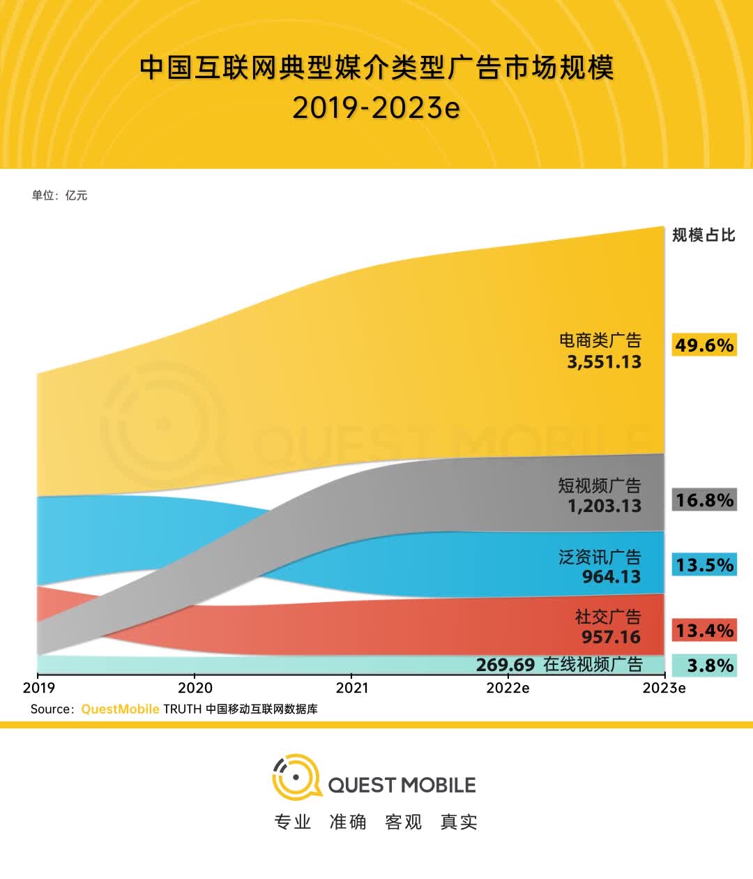 2019-2023中國互聯典型媒介類型廣告市場規模